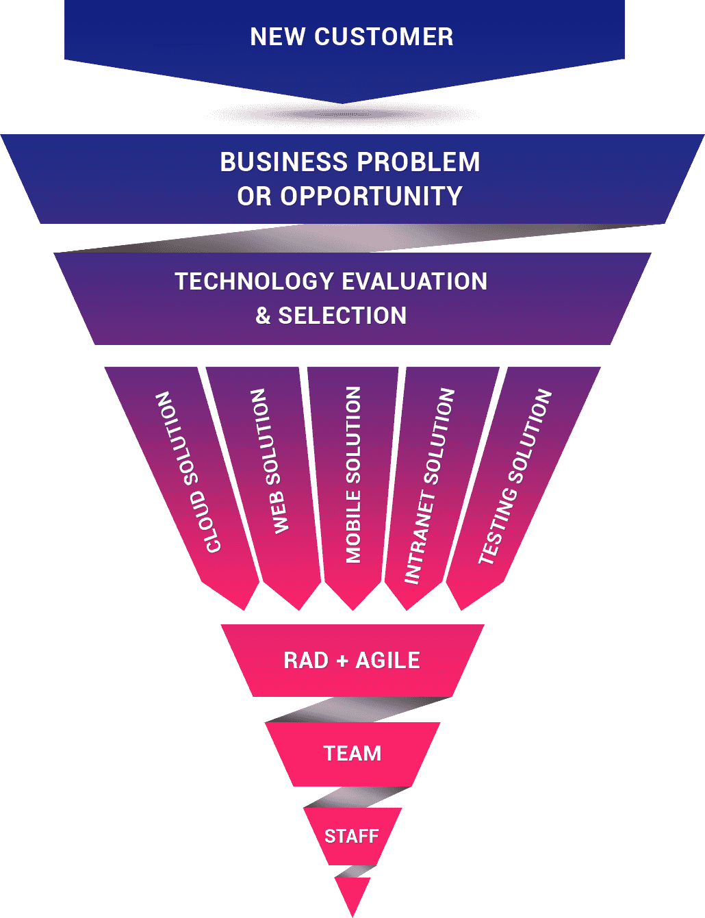 Software Services Journey