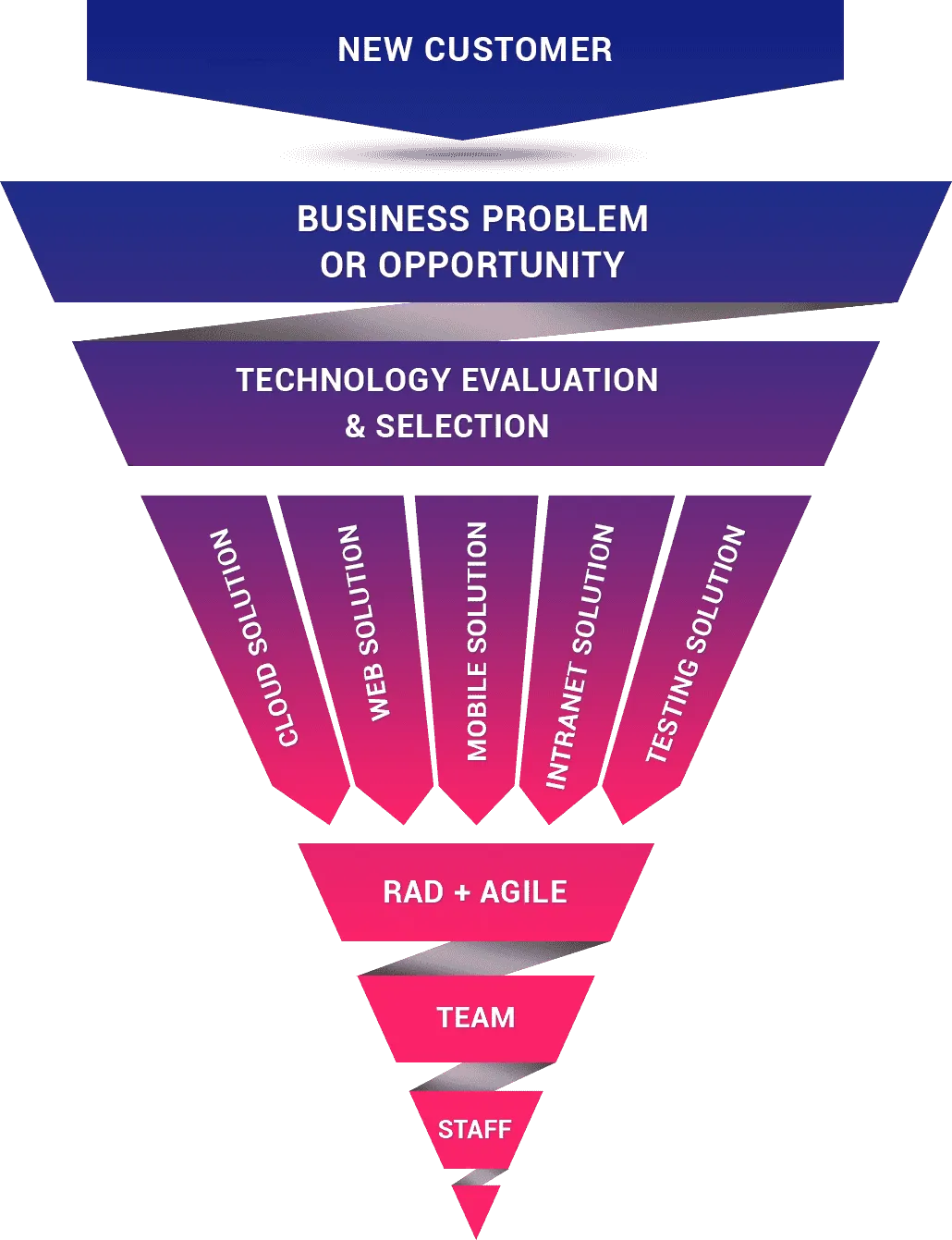 Software Services Journey